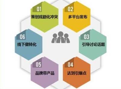 做好产品营销策划，这五大要素不可忽视